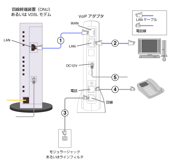 VoIPアダプタ ひかり電話がない場合の配線