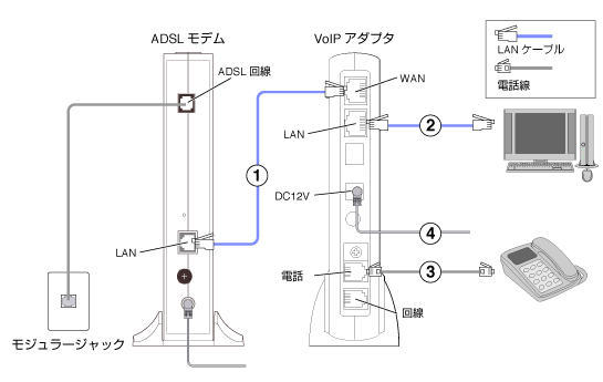 VoIPアダプタ フレッツ・ADSL タイプ２の配線