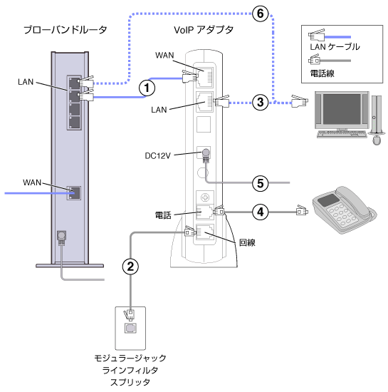 VoIPアダプタ Bフレッツ ひかり電話がある場合の配線