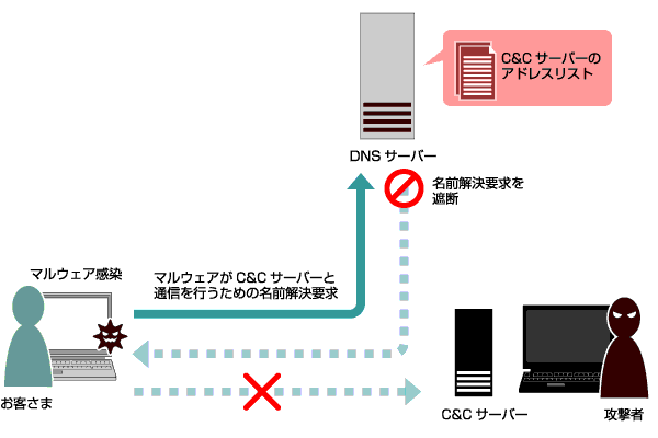 マルウェアがC&Cサーバーと通信を行うための名前解決要求をした場合、名前解決要求を遮断