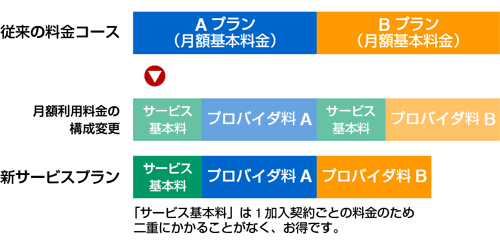 複数プランの利用イメージ