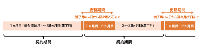 更新期間は満了月の末日から翌月25日までの約2ヵ月間