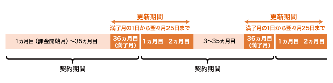 更新期間は満了月の1日から翌々月25日までの約3ヵ月間