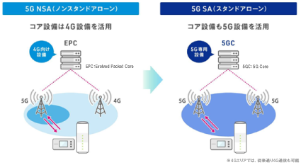5G SA(スタンドアローン)のに変更後のイメージ図