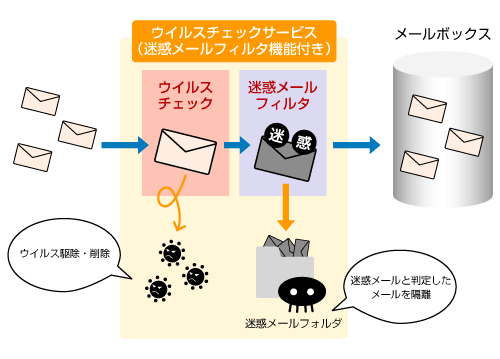 ウイルスチェックサービス（迷惑メールフィルタ機能付き）の動作イメージ