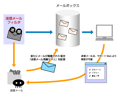 迷惑メールフィルタ機能のイメージ