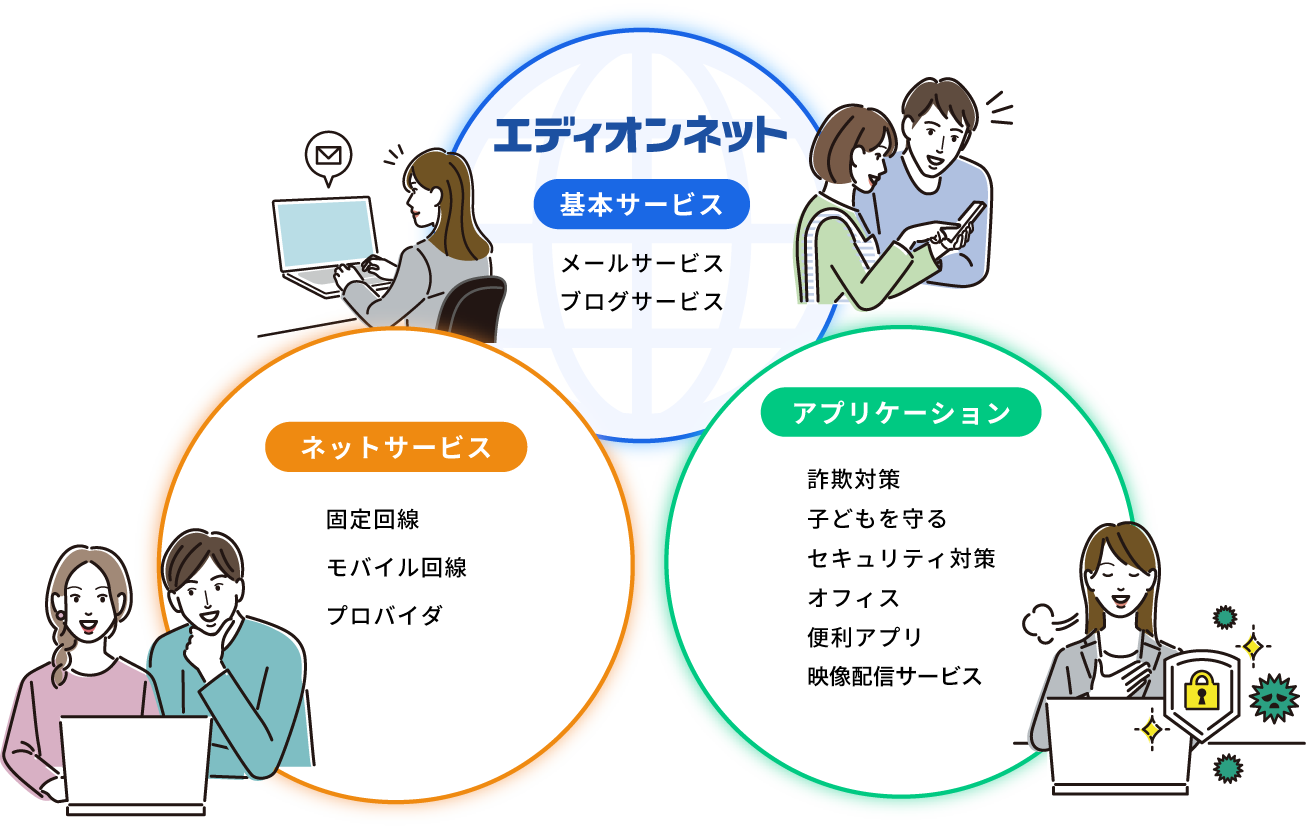 基本サービス、ネットサービス、アプリケーションサービス