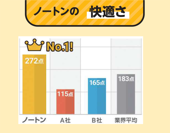 ノートンの快適さ