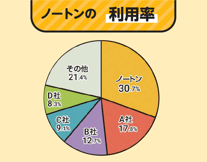 ノートンの利用率