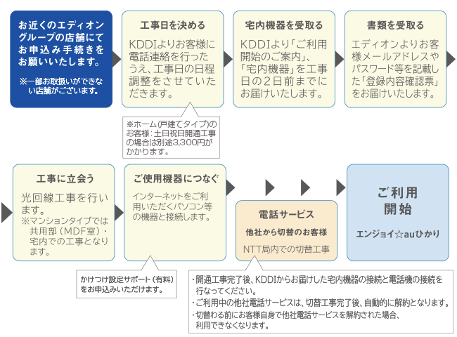 お申込みからご利用開始までの流れ概要図