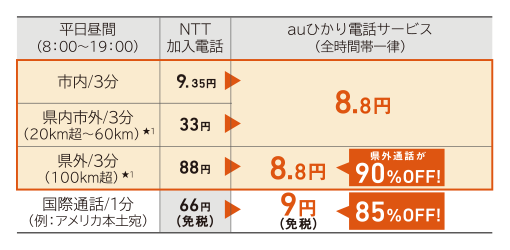 一般加入電話への通話・国際通話料金