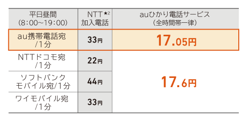 携帯電話への通話料金