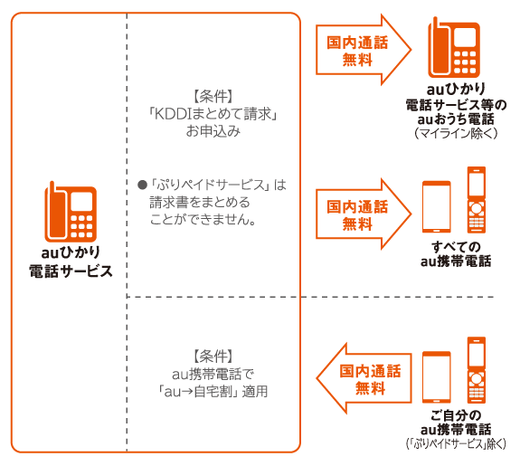 auまとめトーク概要