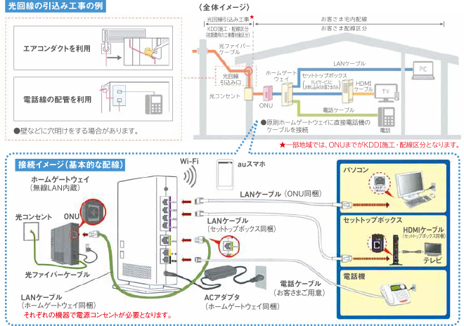 光回線の引込み工事の例/接続イメージ（基本的な配線）