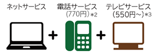 ネットサービス＋電話サービス（770円）※2＋テレビサービス（550円〜）※2