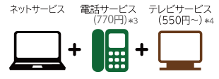 ネットサービス＋電話サービス（770円）※3＋テレビサービス（550円〜)※2