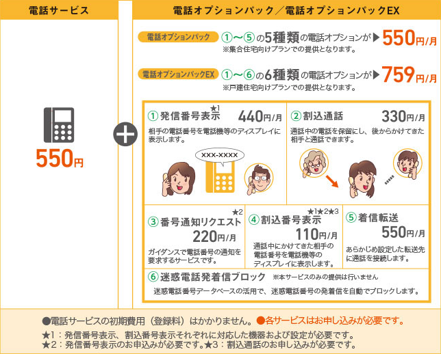「電話サービス月額550円に加え、オプションパック（5種類で550円）またはオプションパックEX（6種類で759円）を追加可能。発信者番号表示、割込通話、番号通知リクエスト、割込番号表示、着信転送、迷惑電話ブロックなどが月額合計でおトクに利用可能
