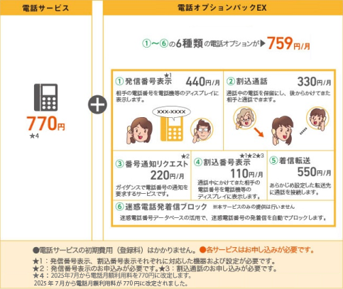 電話サービス月額770円に加え、6種類の電話オプションをまとめた『電話オプションパックEX』が月額759円。発信者番号表示、割込通話、番号通知リクエスト、割込番号表示、着信転送、迷惑電話発着信ブロックが含まれ、合計1,309円分のサービスが月額759円