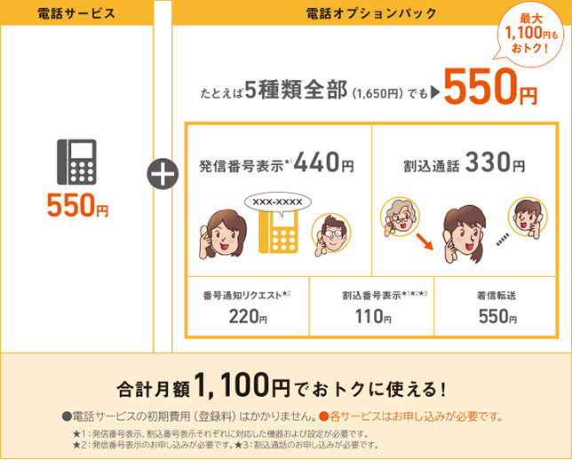 電話サービス550円＋オプションパック550円で、発信者番号表示・割込通話・番号通知リクエスト・割込番号表示・着信転送の5種類（通常合計1,650円分）が全部使えて、月額1,100円のおトクなプラン