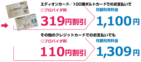 エディオンカード／100満ボルトカードでのお支払いでプロバイダ料319円割引　月額利用料金1,100円、その他クレジットカードでのお支払いでもプロバイダ料110円割引　月額利用料金1,309円