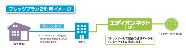 フレッツプランご利用イメージ