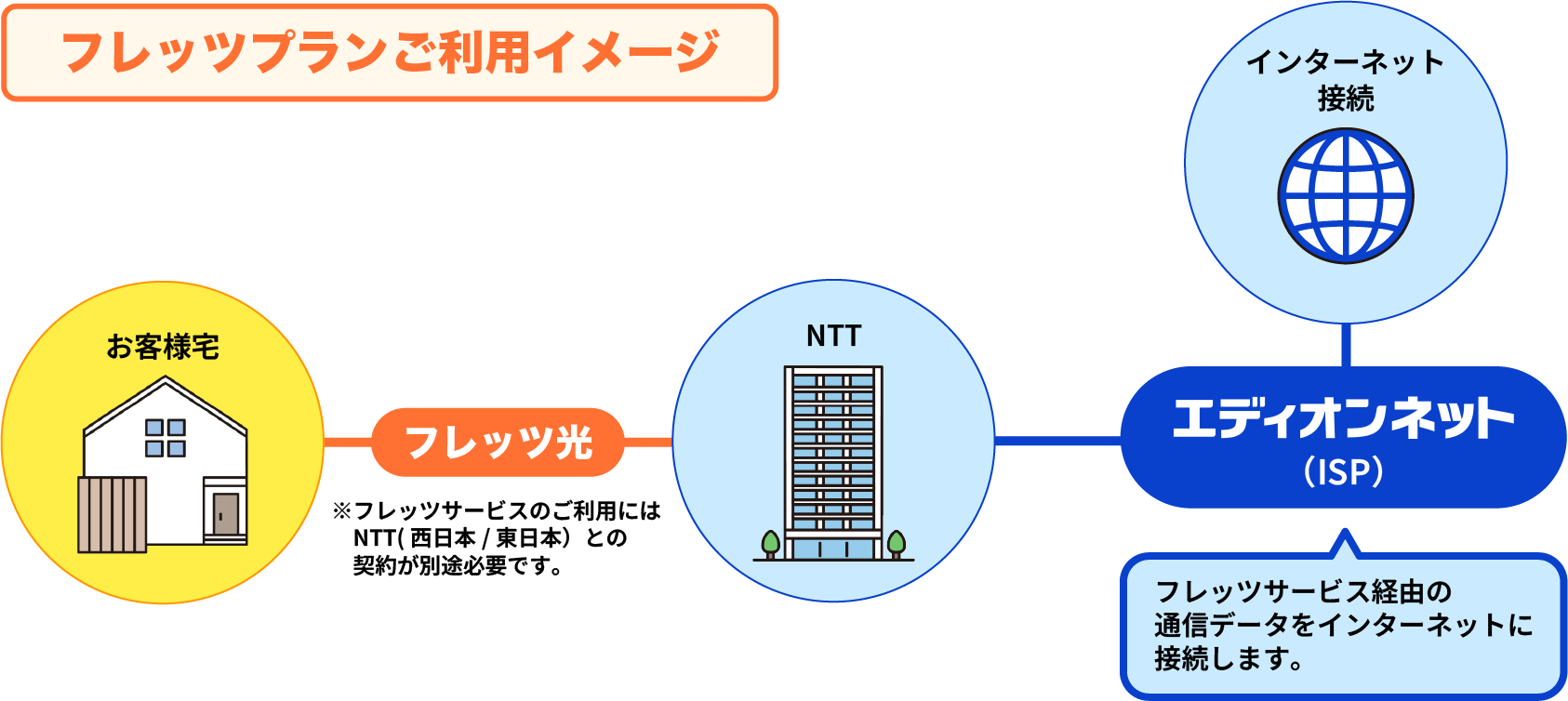 フレッツプランご利用イメージ