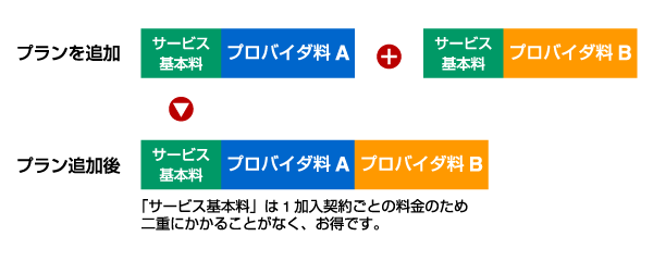 「サービス基本料」は1加入契約ごとの料金のため、プランを追加しても二重にかかることがなく、お得です。