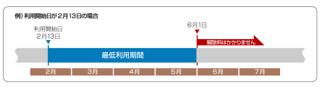 例）利用開始日が2月13日の場合、最低利用期間は2月13日を起算日として5月末日までです。6月1日以降は解除料がかかりません。