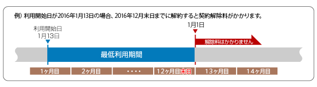 例）利用開始日が2016年1月13日の場合、2016年12月末日までに解約すると契約解除料がかかります。