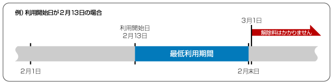 例）利用開始日が2月13日の場合、最低利用期間は2月末日まで