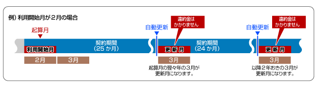 例）利用開始月が2月の場合、2月を起算月として25か月が契約期間となり、起算月の翌々年の3月4月が更新期間です。以降、2年おきの3月4月が更新期間です。