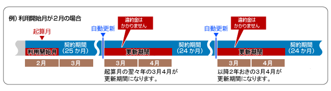 例）利用開始月が2月の場合、隔年の3月が更新月です。