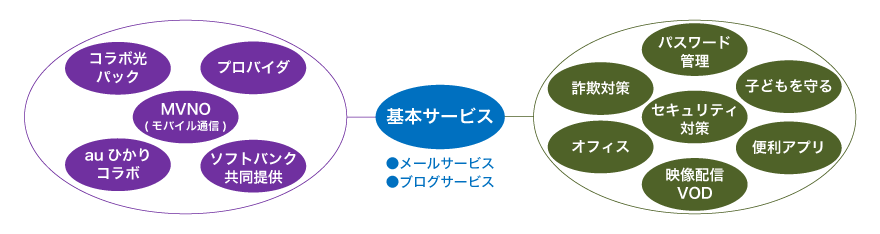 基本サービス、ネットサービス、アプリケーションサービス