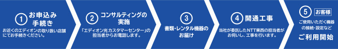 お申し込みからご利用開始までの流れ