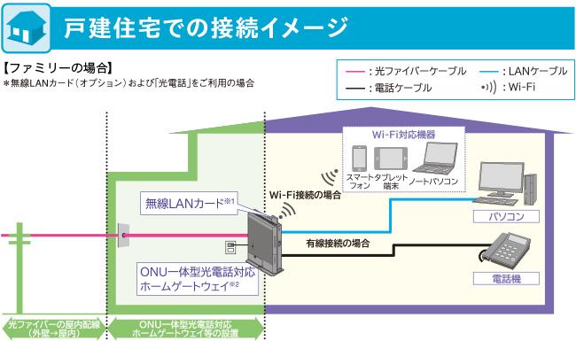 戸建住宅での接続イメージ