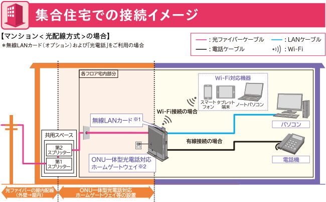 集合住宅での接続イメージ