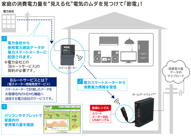 家庭の消費電力量を見える化電気のムダを見つけて「節電」！