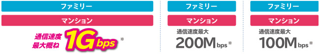 通信速度タイプ
