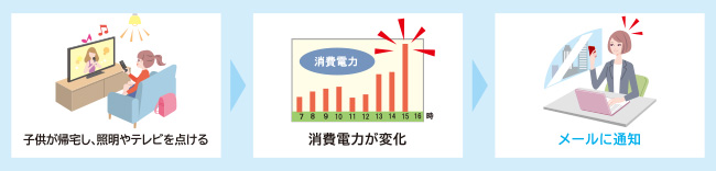 あらかじめ設定した消費電力量を超えると、お知らせメールを自動配信します。