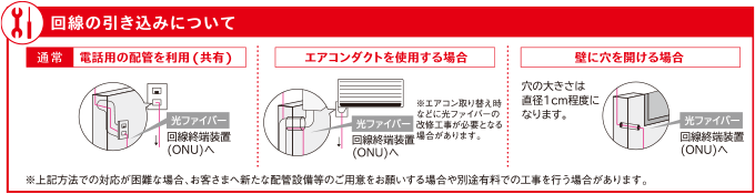 回線の引き込みについて