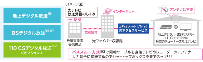 デジタル3波対応