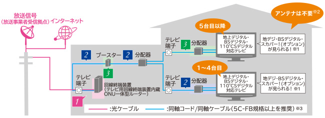 光テレビサービス エディオンネット