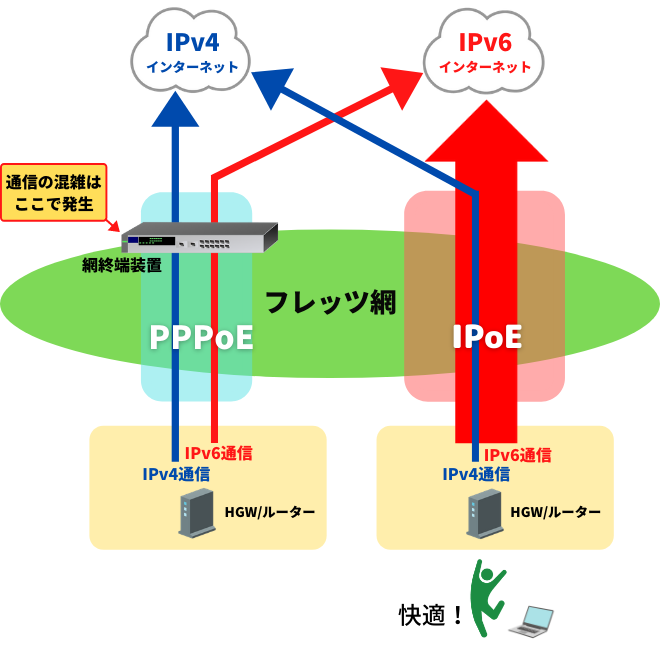 IPoE接続とPPPoEの違い