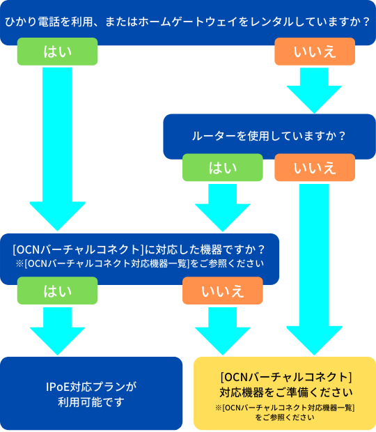 利用機器のIPoE対応確認フロー図