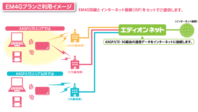 EM4Gプランご利用のイメージ