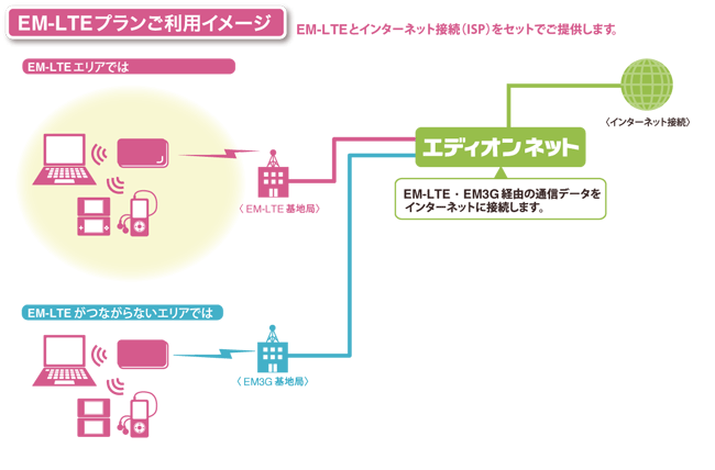 EM-LTEプランご利用のイメージ