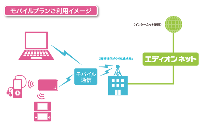 モバイルプランご利用イメージ