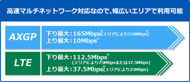 高速マルチネットワーク対応なので、幅広いエリアで利用可能