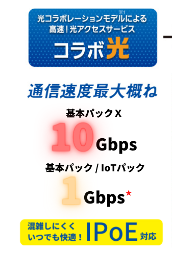 光コラボレーションモデル ＊１ による高速！光アクセスサービス コラボ光　通信速度最大概ね1Gbps★