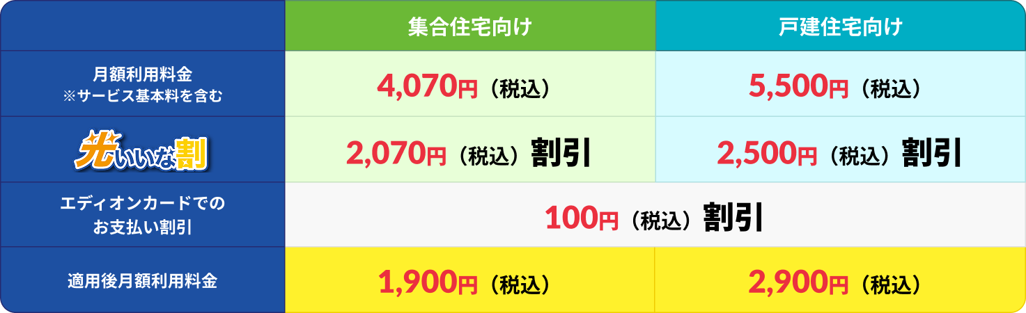 集合住宅向け・戸建住宅向けの月額利用料金比較表。集合住宅向けは月額4,070円（税込）から、“光いいな割”で2,070円割引、さらにエディオンカード支払いで100円割引され、最終的な適用後料金は1,900円（税込）。戸建住宅向けは月額5,500円（税込）から、2,500円割引とエディオンカード支払い100円割引で、最終的な適用後料金は2,900円（税込）。